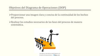 Objetivos del Diagrama de Operaciones (DOP)
➢Proporcionar una imagen clara y concisa de la continuidad de los hechos
del proceso.
➢Realizar los estudios necesarios de las fases del proceso de manera
sistemática.
Descargado por Heidy Mariños (roldanh674@gmail.com)
Encuentra más documentos en
 