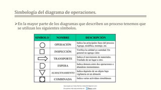 Simbología del diagrama de operaciones.
➢En la mayor parte de los diagramas que describen un proceso tenemos que
se utilizan los siguientes símbolos.
Descargado por Heidy Mariños (roldanh674@gmail.com)
Encuentra más documentos en
 