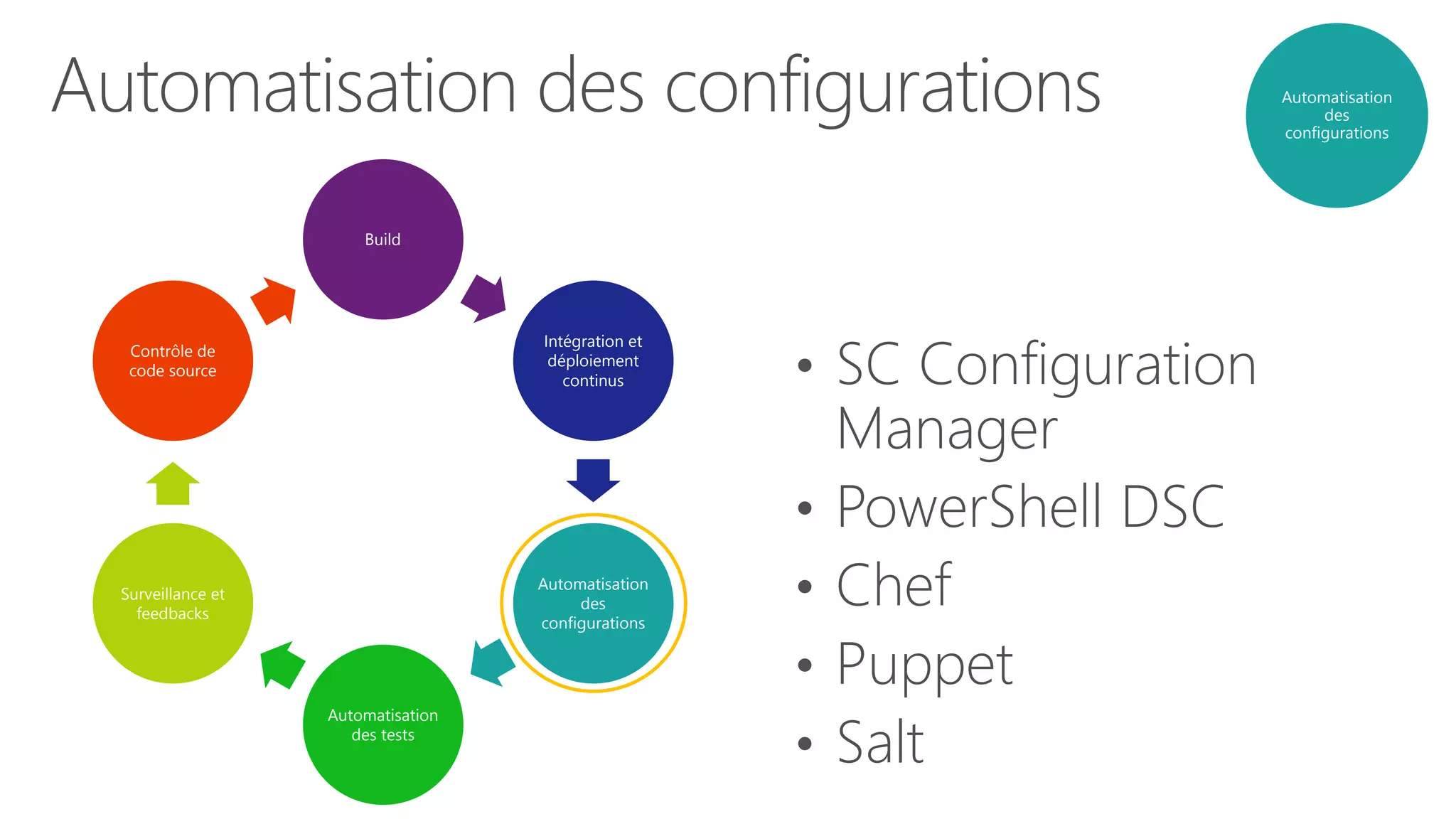 Automatisation
des
configurations
Build
Intégration et
déploiement
continus
Automatisation
des
configurations
Automatisation
des tests
Surveillance et
feedbacks
Contrôle de
code source
Automatisation des configurations
• SC Configuration
Manager
• PowerShell DSC
• Chef
• Puppet
• Salt
 