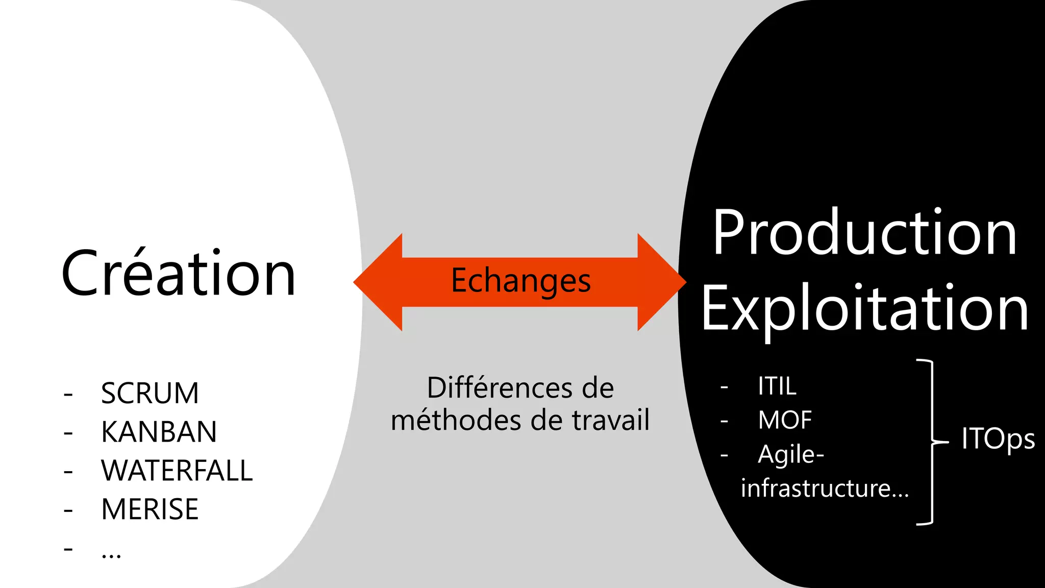 Production
Exploitation
- ITIL
- MOF
- Agile-
infrastructure…
ITOps
 