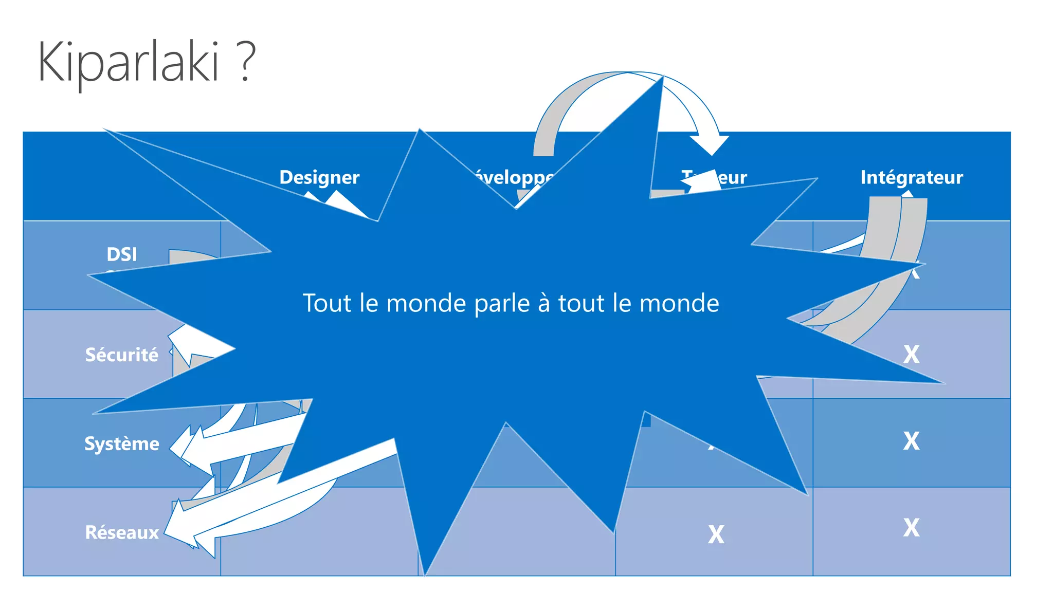 Kiparlaki ?
Designer Développeur Testeur Intégrateur
DSI
CDP
Sécurité
Système
Réseaux
X
X
X
X
X
X
X
XX
 