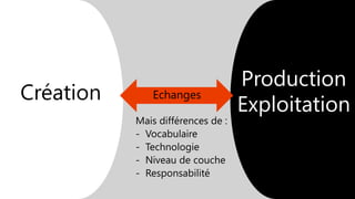 Production
Exploitation
 