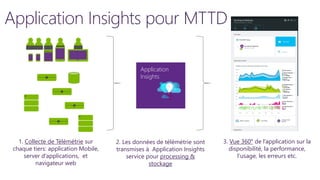 1. Collecte de Télémétrie sur
chaque tiers: application Mobile,
server d’applications, et
navigateur web
2. Les données de télémétrie sont
transmises à Application Insights
service pour processing &
stockage
3. Vue 360° de l’application sur la
disponibilité, la performance,
l’usage, les erreurs etc.
Application
Insights
Application Insights pour MTTD
 