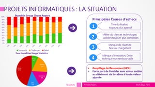 tech.days 2015#mstechdaysSESSION
Always
7%
Seldom
19%
Sometimes
16%
Often
13%
Never
45%
Functionalities Usage Statistics
Principales Causes d’échecs
Time to Market
toujours plus agressif
Métier du client et technologies
utilisées toujours plus complexes
Manque de réactivité
face au changement
1
2
3
Manque d’innovation, Dette
technique non remboursable4
PROJETS INFORMATIQUES : LA SITUATION
 Gaspillage de Ressources (64%)
 Forte part de livrables sans valeur métier
au détriment de livrables à haute valeur
ajoutée
0%
10%
20%
30%
40%
50%
60%
70%
80%
90%
100%
Standish Group Chaos Report
Successful Challenged Failed
 