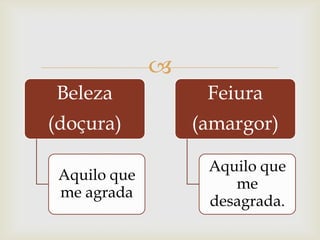 
Beleza             Feiura
(doçura)          (amargor)

                   Aquilo que
 Aquilo que
                      me
 me agrada
                   desagrada.
 