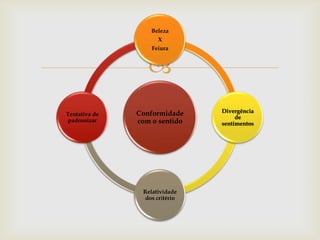 Beleza
                     X
                   Feiura



                  
               Conformidade    Divergência
Tentativa de
                                    de
 padronizar    com o sentido   sentimentos




                Relatividade
                dos critério
 