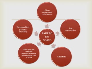 Obras
                         consagradas
                          pelo tempo


                         
Corpo saudável
                                                   Sem
   (sentidos                                   preconceitos
  apurados)
                         PADRÃO
                            DO
                         GOSTO


       Educação dos
          sentidos
     (aperfeiçoamento;
     acostumar-se com
           o belo)                     Liberdade
 