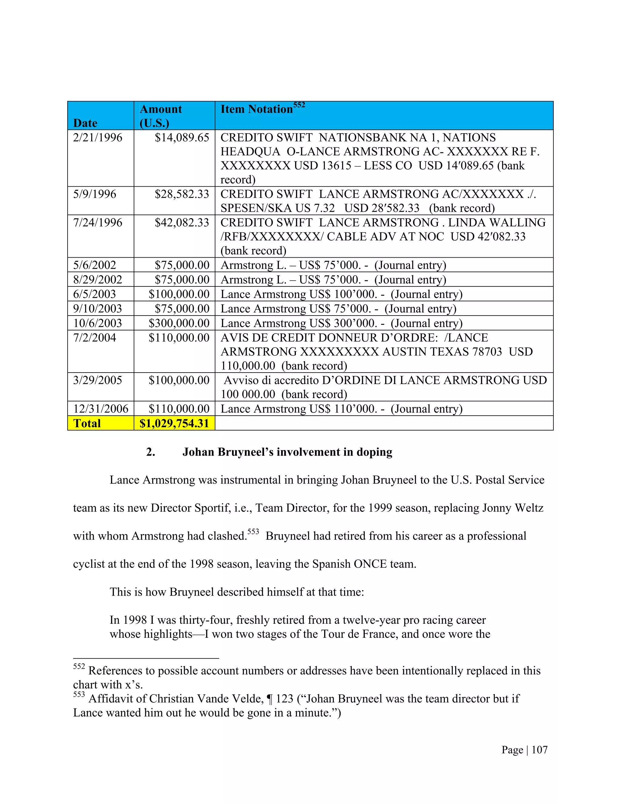 Amount        Item Notation552
Date       (U.S.)
2/21/1996     $14,089.65 CREDITO SWIFT NATIONSBANK NA 1, NATIONS
                         HEADQUA O-LANCE ARMSTRONG AC- XXXXXXX RE F.
                         XXXXXXXX USD 13615 – LESS CO USD 14ʹ089.65 (bank
                         record)
5/9/1996      $28,582.33 CREDITO SWIFT LANCE ARMSTRONG AC/XXXXXXX ./.
                         SPESEN/SKA US 7.32 USD 28ʹ582.33 (bank record)
7/24/1996     $42,082.33 CREDITO SWIFT LANCE ARMSTRONG . LINDA WALLING
                         /RFB/XXXXXXXX/ CABLE ADV AT NOC USD 42ʹ082.33
                         (bank record)
5/6/2002      $75,000.00 Armstrong L. – US$ 75’000. - (Journal entry)
8/29/2002     $75,000.00 Armstrong L. – US$ 75’000. - (Journal entry)
6/5/2003     $100,000.00 Lance Armstrong US$ 100’000. - (Journal entry)
9/10/2003     $75,000.00 Lance Armstrong US$ 75’000. - (Journal entry)
10/6/2003    $300,000.00 Lance Armstrong US$ 300’000. - (Journal entry)
7/2/2004     $110,000.00 AVIS DE CREDIT DONNEUR D’ORDRE: /LANCE
                         ARMSTRONG XXXXXXXXX AUSTIN TEXAS 78703 USD
                         110,000.00 (bank record)
3/29/2005    $100,000.00 Avviso di accredito D’ORDINE DI LANCE ARMSTRONG USD
                         100 000.00 (bank record)
12/31/2006   $110,000.00 Lance Armstrong US$ 110’000. - (Journal entry)
Total      $1,029,754.31

               2.     Johan Bruyneel’s involvement in doping

       Lance Armstrong was instrumental in bringing Johan Bruyneel to the U.S. Postal Service

team as its new Director Sportif, i.e., Team Director, for the 1999 season, replacing Jonny Weltz

with whom Armstrong had clashed.553 Bruyneel had retired from his career as a professional

cyclist at the end of the 1998 season, leaving the Spanish ONCE team.

       This is how Bruyneel described himself at that time:

       In 1998 I was thirty-four, freshly retired from a twelve-year pro racing career
       whose highlights—I won two stages of the Tour de France, and once wore the

552
    References to possible account numbers or addresses have been intentionally replaced in this
chart with x’s.
553
    Affidavit of Christian Vande Velde, ¶ 123 (“Johan Bruyneel was the team director but if
Lance wanted him out he would be gone in a minute.”)


                                                                                         Page | 107
 