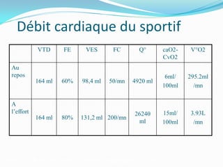 Débit cardiaque du sportif
Docteur Didier POLIN – Institut Régional de Médecine du Sport
VTD FE VES FC Q° caO2-
CvO2
V°O2
Au
repos
164 ml 60% 98,4 ml 50/mn 4920 ml
6ml/
100ml
295.2ml
/mn
A
l’effort
164 ml 80% 131,2 ml 200/mn
26240
ml
15ml/
100ml
3.93L
/mn
 