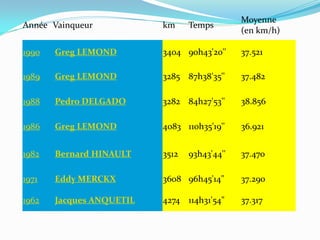 1990 Greg LEMOND 3404 90h43'20'' 37.521
1989 Greg LEMOND 3285 87h38'35'' 37.482
1988 Pedro DELGADO 3282 84h27'53'' 38.856
1986 Greg LEMOND 4083 110h35'19'' 36.921
1982 Bernard HINAULT 3512 93h43'44'' 37.470
1971 Eddy MERCKX 3608 96h45'14" 37.290
1962 Jacques ANQUETIL 4274 114h31'54" 37.317
Année Vainqueur km Temps
Moyenne
(en km/h)
 