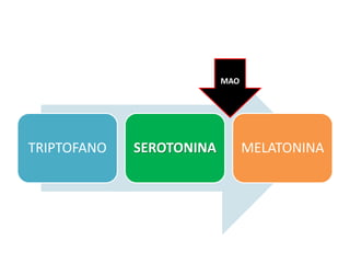 TRIPTOFANO   SEROTONINA   MELATONINA
 