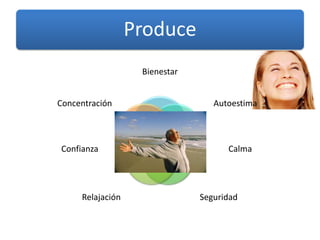 Produce
                   Bienestar


Concentración                     Autoestima



Confianza                            Calma




     Relajación                Seguridad
 