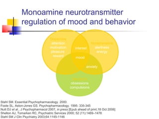 Monoamine neurotransmitter
regulation of mood and behavior
Stahl SM. Essential Psychopharmacology. 2000.
Foote SL, Aston-Jones GS. Psychopharmacology. 1995: 335-345
Nutt DJ et al., J Psychopharmacol 2007, in press [Epub ahead of print,18 Oct 2006]
Shelton AJ, Tomarken RC, Psychiatric Services 2000; 52 (11):1469–1478
Stahl SM J Clin Psychiatry 2003;64:1145-1146
Dopamine
attention
motivation
pleasure
reward
Noradrenaline
alertness
energy
Serotonin
obsessions
compulsions
anxiety
mood
interest
 