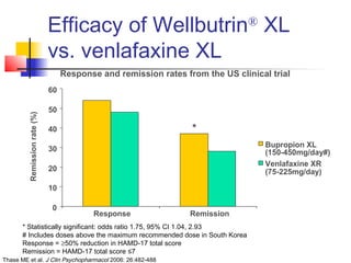 Efficacy of Wellbutrin®
XL
vs. venlafaxine XL
Response and remission rates from the US clinical trial
Venlafaxine XR
* Statistically significant: odds ratio 1.75, 95% CI 1.04, 2.93
# Includes doses above the maximum recommended dose in South Korea
Response = ≥50% reduction in HAMD-17 total score
Remission = HAMD-17 total score ≤7
Thase ME et al. J Clin Psychopharmacol 2006: 26:482-488
0
10
20
30
40
50
60
Response Remission
Bupropion XL
(150-450mg/day#)
(75-225mg/day)
*
Remissionrate(%)
 