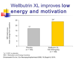 Wellbutrin XL improves low
energy and motivation
0
5
10
15
20
25
MEItotalscore
meanchangefrombaseline
Placebo
(n = 180)
17
24*
*p = 0.001 vs placebo
MEI = Motivation and Energy Inventory
Chrzanowski W et al., Eur Neuropsychopharmacol 2006; 16 (Suppl 4): S315.
Wellbutrin XL
150-300mg/day
(n = 188)
 