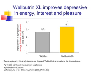 Wellbutrin XL improves depressive
in energy, interest and pleasure
Improvementinsymptomsof
energy,interestandpleasure
(IDS-subset#
)
Placebo Wellbutrin XL
0
2
4
6
8
5.3
6.7
*
Some patients in this analysis received doses of Wellbutrin that are above the licensed dose
* p=0.007 significant improvement vs placebo
#patient rated subscale
Jefferson JW et al., J Clin Psychiatry 2006;67:865-873
 