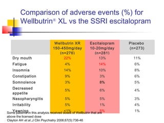 Comparison of adverse events (%) for
Wellbutrin®
XL vs the SSRI escitalopram
  Wellbutrin XR
150-450mg/day
(n=276)
Escitalopram
10-20mg/day
(n=281)
Placebo
(n=273)
Dry mouth 22% 13% 11%
Fatigue 4% 14% 6%
Insomnia 14% 10% 8%
Constipation 9% 3% 6%
Somnolence 3% 8% 5%
Decreased
appetite
5% 6% 4%
Nasopharyngitis 5% 5% 3%
Irritability 5% 1% 4%
Yawning <1% 5% 1%
Clayton AH et al.,J Clin Psychiatry 2006;67(5):736-46
Some patients in this analysis received doses of Wellbutrin that are
above the licensed dose
 