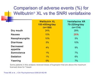 Comparison of adverse events (%) for
Wellbutrin®
XL vs the SNRI venlafaxine
  Wellbutrin XL
150-450mg/day
(n=168)
Venlafaxine XR
75-225mg/day
(n=174)
Dry mouth 24% 29%
Nausea 15% 26%
Nasopharyngitis 10% 5%
Diarrhoea 5% 10%
Decreased
appetite
4% 9%
Somnolence 1% 7%
Sedation 1% 6%
Yawning 0% 7%
Thase ME et al., J Clin Psychopharmacol 2006;26:482-88
Some patients in this analysis received doses of bupropion that are above the maximum
licensed dose for Taiwan
 