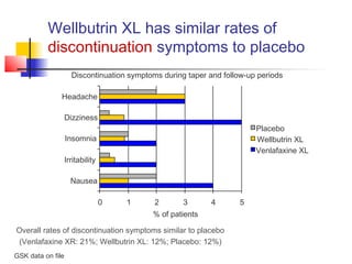 Wellbutrin XL has similar rates of
discontinuation symptoms to placebo
GSK data on file
Discontinuation symptoms during taper and follow-up periods
% of patients
0 1 2 3 4 5
Nausea
Irritability
Insomnia
Dizziness
Headache
Placebo
Wellbutrin XL
Venlafaxine XL
Overall rates of discontinuation symptoms similar to placebo
(Venlafaxine XR: 21%; Wellbutrin XL: 12%; Placebo: 12%)
 