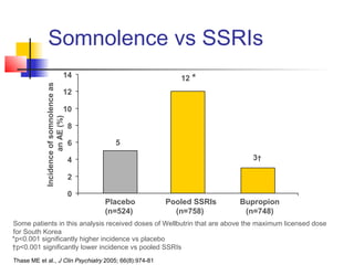 Somnolence vs SSRIs
Thase ME et al., J Clin Psychiatry 2005; 66(8):974-81
5
12 *
3†
Incidenceofsomnolenceas
anAE(%)
Placebo Pooled SSRIs Bupropion
(n=524) (n=758) (n=748)
*p<0.001 significantly higher incidence vs placebo
†p<0.001 significantly lower incidence vs pooled SSRIs
0
2
4
6
8
10
12
14
Some patients in this analysis received doses of Wellbutrin that are above the maximum licensed dose
for South Korea
 