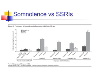Somnolence vs SSRIs
 
