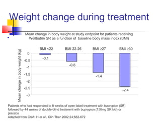 
Mean change in body weight at study endpoint for patients receiving
Wellbutrin SR as a function of baseline body mass index (BMI)
Patients who had responded to 8 weeks of open-label treatment with bupropion (SR)
followed by 44 weeks of double-blind treatment with bupropion (150mg SR bid) or
placebo
Adapted from Croft H et al., Clin Ther 2002;24;662-672
-0.1
-0.6
-1.4
-2.4
-3
-2.5
-2
-1.5
-1
-0.5
0
BMI <22 BMI 22-26 BMI ≥27 BMI ≥30
Meanchangeinbodyweight(kg)Weight change during treatment
 