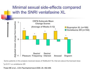 Minimal sexual side-effects compared
with the SNRI venlafaxine XL
Thase ME et al. J Clin Psychopharmacol 2006; 26, 482-488.
*p≤0.011 vs venlafaxine XR
-1
*
*
*
*
*
0
1
Pleasure
Desire/
Frequency
Desire/
Interest Arousal Orgasm
Bupropion XL (n=160)
Venlafaxine XR (n=164)
Adjustedmeanchangefrombaseline
CSFQ Subscale Mean
Change Scores
(Average of Weeks 5-12)
Improvement
Some patients in this analysis received doses of Wellbutrin®
XL that are above the licensed dose
 