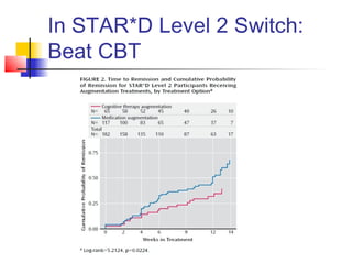 In STAR*D Level 2 Switch:
Beat CBT
 