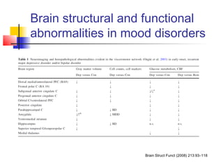 Brain structural and functional
abnormalities in mood disorders
Brain Struct Funct (2008) 213:93–118
 