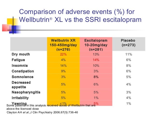 Buspar Vs Wellbutrin Xl