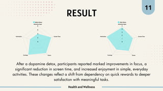 RESULT
After a dopamine detox, participants reported marked improvements in focus, a
significant reduction in screen time, and increased enjoyment in simple, everyday
activities. These changes reflect a shift from dependency on quick rewards to deeper
satisfaction with meaningful tasks.
Health and Wellness
11
Before Detox
0
2
4
6
8
Attention Span
Screen Time
Stress
Cravings
Motivation
After Detox
0
1
2
3
4
5
Attention Span
Screen Time
Stress
Cravings
Motivation
 