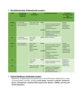  Physiopharmacology of dopaminergic receptors :
Name Transduction
mechanisms
(effectors)
Tissue
distribution
Physiological functions Examples of
therapeutic drugs
(main
effect/indication)
D1-like
D1
Gs (adenylate
cyclase stimulation,
calcium channel)
brain, retina, other
peripheral tissues
brain:
1. control of locomotor activity;
2. reward and reinforcement
mechanisms;
3. learning and memory
periphery:
1. regulation of renin secretion;
2. regulation of renal function;
3. vasodilation; and
4. gastrointestinal motility
agonists
- lisuride
(antiparkinson)
-cabergoline;
(antiparkinson)
D5 Gs (adenylate
cyclase stimulation)
brain, other
peripheral
tissues
brain: cognitive functions
D2-like
D2
Gi/Go (adenylate
cyclase inhibition)
brain, retina,
pituitary
gland, adrenal
gland,
other peripheral
tissues
brain:
1. control of locomotor activity;
2. reward and reinforcement
mechanisms;
3. learning and memory
periphery:
1. regulation of prolactin
secretion;
2. blood pressure regulation;
3. vasodilation; and
4. gastrointestinal motility
Agonists
- aripiprazole
(antipsychotic)
- lisuride
(antiparkinson)
- bromocriptine
(antiparkinson)
D3 brain, other
peripheral
tissues
brain:
1. control of locomotor activity;
2. cognitive functions
antagonists
- domperidone
(antiemetic)
- haloperidol
(antipsychotic)D4 brain, retina, other
peripheral tissues
brain:
1. regulation of renal function;
2. blood pressure regulation;
3. vasodilation; and
4. gastrointestinal motility
 Clinical Significance of dopamine receptor :
Dysfunction of dopaminergic neurotransmission in the CNS has been implicated in a variety
of neuropsychiatric disorders, including social phobia, Tourette's syndrome, Parkinson's
disease, schizophrenia, attention-deficit hyperactivity disorder (ADHD), and drug and
alcohol dependence.
 