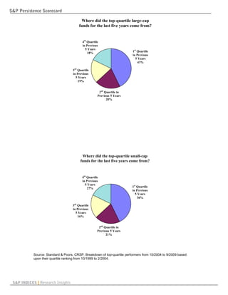 S&P Persistence Scorecard

                                         Where did the top-quartile large-cap
                                        funds for the last five years come from?


                                           4th Quartile
                                           in Previous
                                             5 Years
                                               18%                        1st Quartile
                                                                          in Previous
                                                                            5 Years
                                                                              43%

                                    3rd Quartile
                                    in Previous
                                      5 Years
                                        19%


                                                       2nd Quartile in
                                                      Previous 5 Years
                                                            20%




                                          Where did the top-quartile small-cap
                                         funds for the last five years come from?


                                           4th Quartile
                                           in Previous
                                             5 Years
                                                                          1st Quartile
                                               27%
                                                                          in Previous
                                                                            5 Years
                                                                              36%

                                    3rd Quartile
                                    in Previous
                                      5 Years
                                        16%


                                                       2nd Quartile in
                                                      Previous 5 Years
                                                            21%




            Source: Standard & Poors, CRSP. Breakdown of top-quartile performers from 10/2004 to 9/2009 based
            upon their quartile ranking from 10/1999 to 2/2004.




 S&P INDICES | Research Insights
 