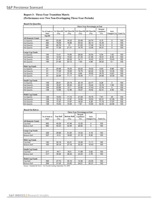 S&P Persistence Scorecard

            Report 3: Three-Year Transition Matrix
            (Performance over Two Non-Overlapping Three-Year Periods)

            Based On Quartiles
                                                                                   Three-Year Percentages at End
                                                                                                              Merged/
                                     No of Funds at 1st Quartile 2nd Quartile 3rd Quartile 4th Quartile      Liquidated      Style
                                         Start          (%)          (%)          (%)          (%)              (%)       Changed (%) Total (%)
                                         Sep-06
            All Domestic Funds
            1st Quartile                  481            23.28          19.33       23.49        24.74          9.15          0          100
            2nd Quartile                  482            19.09          18.88       20.54        26.14         15.35          0          100
            3rd Quartile                  481            20.79           21         21.62        17.46         19.13          0          100
            4th Quartile                  481            17.26          21.41       14.76        12.06         34.51          0          100

            Large-Cap Funds
            1st Quartile                  164            13.41          15.85       26.83        33.54          8.54         1.83        100
            2nd Quartile                  164            14.02          14.63       21.34        21.95         19.51         8.54        100
            3rd Quartile                  163            21.47          20.25       14.11        10.43         23.31        10.43        100
            4th Quartile                  164            21.95          20.12        7.93        4.88          39.02          6.1        100

            Mid-Cap Funds
            1st Quartile                   81            20.99          16.05       25.93        18.52          8.64         9.88        100
            2nd Quartile                   81            17.28          16.05       19.75        22.22         12.35        12.35        100
            3rd Quartile                   81            11.11          27.16        8.64        18.52         19.75        14.81        100
            4th Quartile                   81            20.99          11.11       16.05        11.11         24.69        16.05        100

            Small-Cap Funds
            1st Quartile                  109            26.61          20.18       20.18        24.77          8.26           0         100
            2nd Quartile                  108            16.67          25.93       20.37        19.44         15.74         1.85        100
            3rd Quartile                  109            23.85           21.1       23.85        17.43         13.76           0         100
            4th Quartile                  108            13.89          12.96       16.67        18.52         32.41         5.56        100

            Multi-Cap Funds
            1st Quartile                  128            15.63          11.72       21.09        18.75          7.81         25          100
            2nd Quartile                  128            10.16          17.97       10.94        19.53         20.31        21.09        100
            3rd Quartile                  128            17.97          17.97       19.53        9.38          17.19        17.97        100
            4th Quartile                  128            15.63          10.94        7.81        10.94         32.03        22.66        100


            Based On Halves
                                                                        Three-Year Percentages at End
                                                                                   Merged/
                                     No of funds at    Top Half     Bottom Half   Liquidated      Style
                                         Start           (%)            (%)          (%)       Changed (%)   Total (%)
            All Domestic Funds
            Top Half                      963            40.29          47.46       12.25          0            100
            Bottom Half                   962            40.23          32.95       26.82          0            100

            Large-Cap Funds
            Top Half                      328            28.96          51.83       14.02         5.18          100
            Bottom Half                   327            41.9           18.65       31.19         8.26          100

            Mid-Cap Funds
            Top Half                      162            35.19          43.21       10.49        11.11          100
            Bottom Half                   162            35.19          27.16       22.22        15.43          100

            Small-Cap Funds
            Top Half                      217             44.7           42.4       11.98         0.92          100
            Bottom Half                   217            35.94          38.25       23.04         2.76          100

            Multi-Cap Funds
            Top Half                      256            27.73          35.16       14.06        23.05          100
            Bottom Half                   256            31.25          23.83       24.61        20.31          100
            Source: Standard & Poor's. For Periods Ending September 30, 2009




 S&P INDICES | Research Insights
 