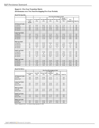S&P Persistence Scorecard

            Report 4: Five-Year Transition Matrix
            (Performance over Two Non-Overlapping Five-Year Periods)

            Based On Quartiles
                                                                                    Five-Year Percentages at End
                                                                                                              Merged/
                                     No of Funds at 1st Quartile 2nd Quartile 3rd Quartile 4th Quartile      Liquidated      Style
                                         Start          (%)          (%)          (%)          (%)              (%)       Changed (%) Total (%)
                                         Sep-04
            All Domestic Funds
            1st Quartile                  384            29.95          20.83       16.15         20.31        12.76           0         100
            2nd Quartile                  384            17.71          24.48       19.01         18.49        20.31           0         100
            3rd Quartile                  384            12.76          14.32       24.48         16.93        31.51           0         100
            4th Quartile                  384            12.24          13.02       12.76         16.93        45.05           0         100

            Large-Cap Funds
            1st Quartile                  148            24.32          17.57       12.16          22.3        18.92         4.73        100
            2nd Quartile                  147            11.56          14.97       19.05         13.61        31.29         9.52        100
            3rd Quartile                  148            10.81          10.14       16.22         12.84        40.54         9.46        100
            4th Quartile                  147             10.2          14.29       8.84           8.16        49.66         8.84        100

            Mid-Cap Funds
            1st Quartile                   61            16.39          22.95       18.03         14.75        3.28          24.59       100
            2nd Quartile                   60            13.33          13.33        15           16.67        26.67          15         100
            3rd Quartile                   61            18.03          18.03       21.31         14.75        19.67          8.2        100
            4th Quartile                   60             15             6.67       8.33           15           40            15         100

            Small-Cap Funds
            1st Quartile                   85            27.06          27.06       12.94         23.53        7.06          2.35        100
            2nd Quartile                   85            15.29           20         23.53         21.18        16.47         3.53        100
            3rd Quartile                   85            11.76          14.12       28.24         15.29        27.06         3.53        100
            4th Quartile                   85             20            12.94       9.41          14.12         40           3.53        100

            Multi-Cap Funds
            1st Quartile                   91            14.29          12.09       16.48         16.48        14.29         26.37       100
            2nd Quartile                   91            12.09          19.78       8.79           9.89        15.38         34.07       100
            3rd Quartile                   91             7.69          12.09       14.29         12.09        23.08         30.77       100
            4th Quartile                   91            15.38           5.49       8.79          10.99        38.46         20.88       100


            Based On Halves
                                                                         Five-Year Percentages at End
                                                                                   Merged/
                                     No of funds at    Top Half     Bottom Half   Liquidated      Style
                                         Start           (%)            (%)          (%)       Changed (%)   Total (%)
            All Domestic Funds
            Top Half                      768            46.48          36.98       16.54           0           100
            Bottom Half                   768            26.17          35.55       38.28           0           100

            Large-Cap Funds
            Top Half                      295            34.24          33.56       25.08         7.12          100
            Bottom Half                   295            22.71          23.05       45.08         9.15          100

            Mid-Cap Funds
            Top Half                      121            33.06          32.23       14.88         19.83         100
            Bottom Half                   121            28.93          29.75       29.75         11.57         100

            Small-Cap Funds
            Top Half                      170            44.71          40.59       11.76         2.94          100
            Bottom Half                   170            29.41          33.53       33.53         3.53          100

            Multi-Cap Funds
            Top Half                      182            29.12          25.82       14.84         30.22         100
            Bottom Half                   182            20.33          23.08       30.77         25.82         100
            Source: Standard & Poor's. For Periods Ending September 30, 2009




 S&P INDICES | Research Insights
 