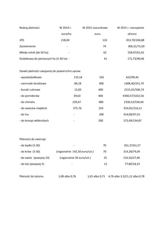 Rodzaj płatności W 2014 r. W 2015 szacunkowe W 2015 r. rzeczywiste
euro/ha euro zł/euro
JPO 218,04 110 453,70/106,88
Zazielenienie - 74 304,31/71,69
Młody rolnik (do 50 ha) - 62 258,97/61,01
Dodatkowa do pierwszych ha (3-30 ha) - 41 171,73/40,46
Stawki płatności związanej do powierzchni upraw:
- wysokobiałkowe 133,18 326 422/99,42
- ziemniaki skrobiowe 84,18 400 1408,40/331,79
- buraki cukrowe 12,83 400 2151,01/506,74
- do pomidorów 39,63 400 4340,57/1022,56
- do chmielu 239,47 480 2336,52/550,44
- do owoców miękkich 375,76 250 919,05/216,51
- do lnu - 200 414,09/97,55
- do konopi włóknistych - 200 572,49/134,87
Płatności do zwierząt:
- do bydła (3-30) - 70 261,37/61,57
- do krów (3-30) (regionalnie 142,50 euro/szt.) 70 314,28/74,04
- do owiec (powyżej 10) (regionalnie 30 euro/szt.) 25 116,56/27,46
- do kóz (powyżej 5) - 15 77,80/18,33
Płatność do tytoniu 1,08 albo 0,76 1,01 albo 0,71 4,76 albo 3,32/1,12 albo 0,78
 