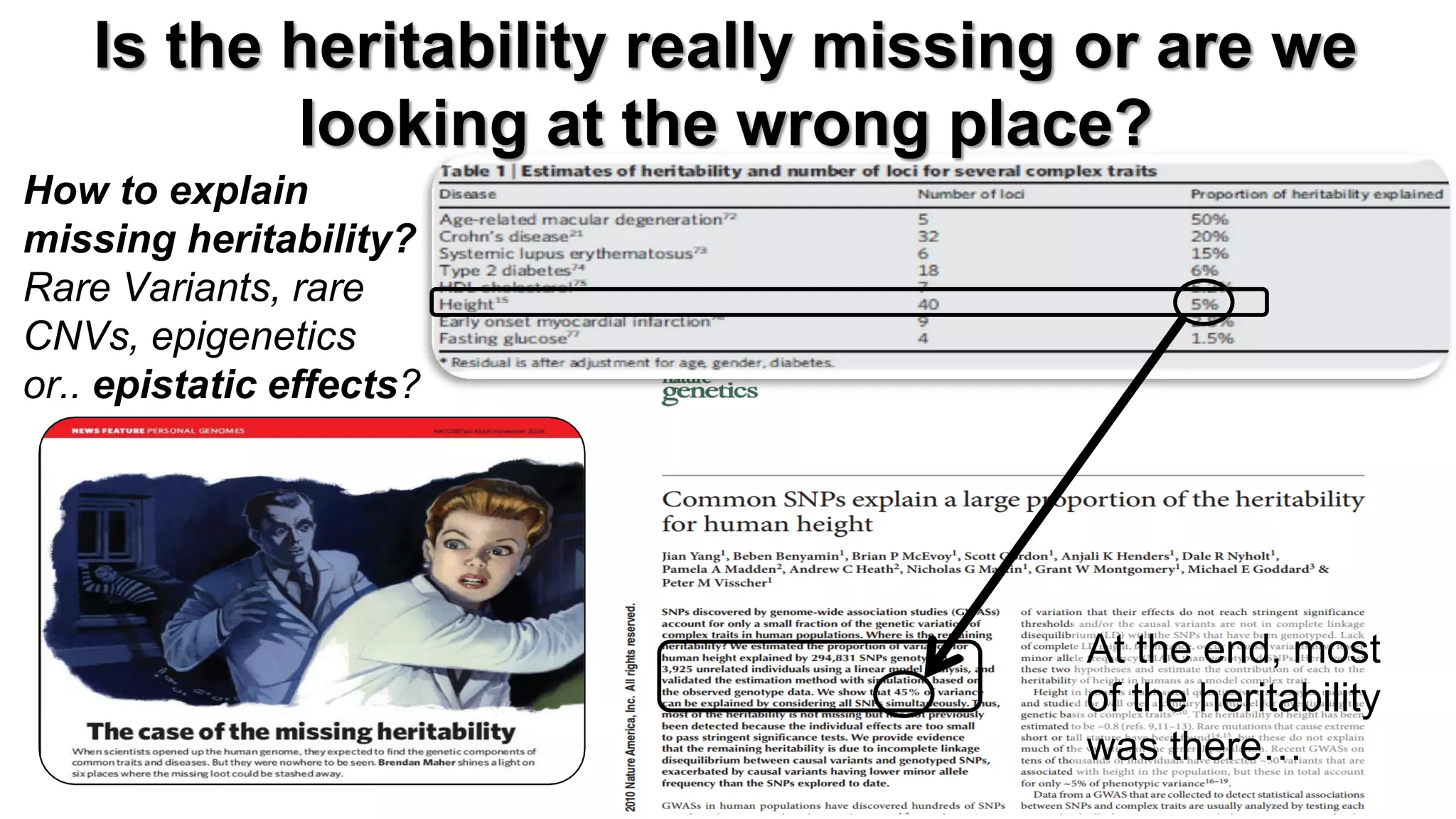 How to explain missing heritability? 
Rare Variants, rare CNVs, epigenetics or.. epistatic effects? 
Is the heritability really missing or are we looking at the wrong place? 
At the end, most of the heritability was there…  