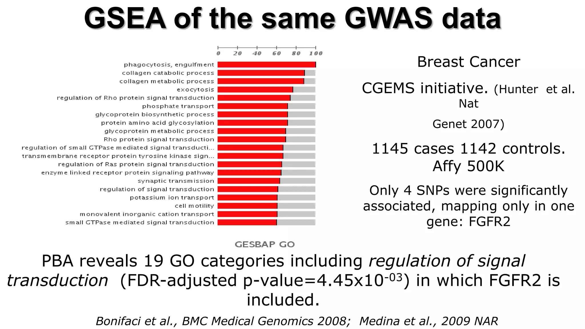 GSEA of the same GWAS data 
Breast Cancer 
CGEMS initiative. (Hunter et al. Nat 
Genet 2007) 
1145 cases 1142 controls. Affy 500K 
Only 4 SNPs were significantly associated, mapping only in one gene: FGFR2 
Bonifaci et al., BMC Medical Genomics 2008; Medina et al., 2009 NAR 
PBA reveals 19 GO categories including regulation of signal transduction (FDR-adjusted p-value=4.45x10-03) in which FGFR2 is included.  