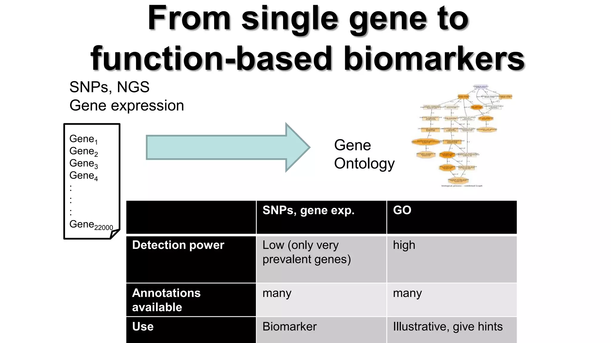 From single gene to function-based biomarkers 
SNPs, NGS Gene expression Gene1 Gene2 Gene3 Gene4 : : : Gene22000 
Gene Ontology 
SNPs, gene exp. 
GO 
Detection power 
Low (only very prevalent genes) 
high 
Annotations available 
many 
many 
Use 
Biomarker 
Illustrative, give hints  