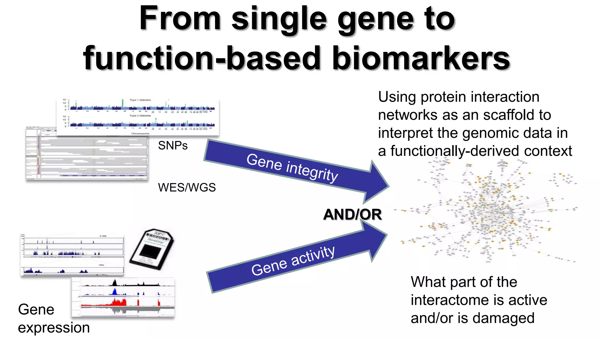 From single gene to function-based biomarkers 
SNPs WES/WGS 
Gene expression 
Using protein interaction networks as an scaffold to interpret the genomic data in a functionally-derived context 
AND/OR 
What part of the interactome is active and/or is damaged  