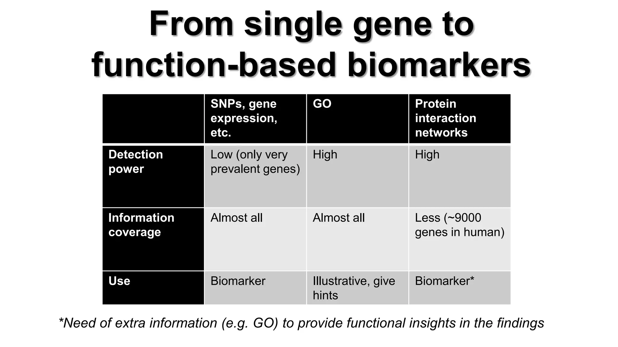 From single gene to function-based biomarkers 
SNPs, gene expression, etc. 
GO 
Protein interaction networks 
Detection power 
Low (only very prevalent genes) 
High 
High 
Information coverage 
Almost all 
Almost all 
Less (~9000 genes in human) 
Use 
Biomarker 
Illustrative, give hints 
Biomarker* 
*Need of extra information (e.g. GO) to provide functional insights in the findings  