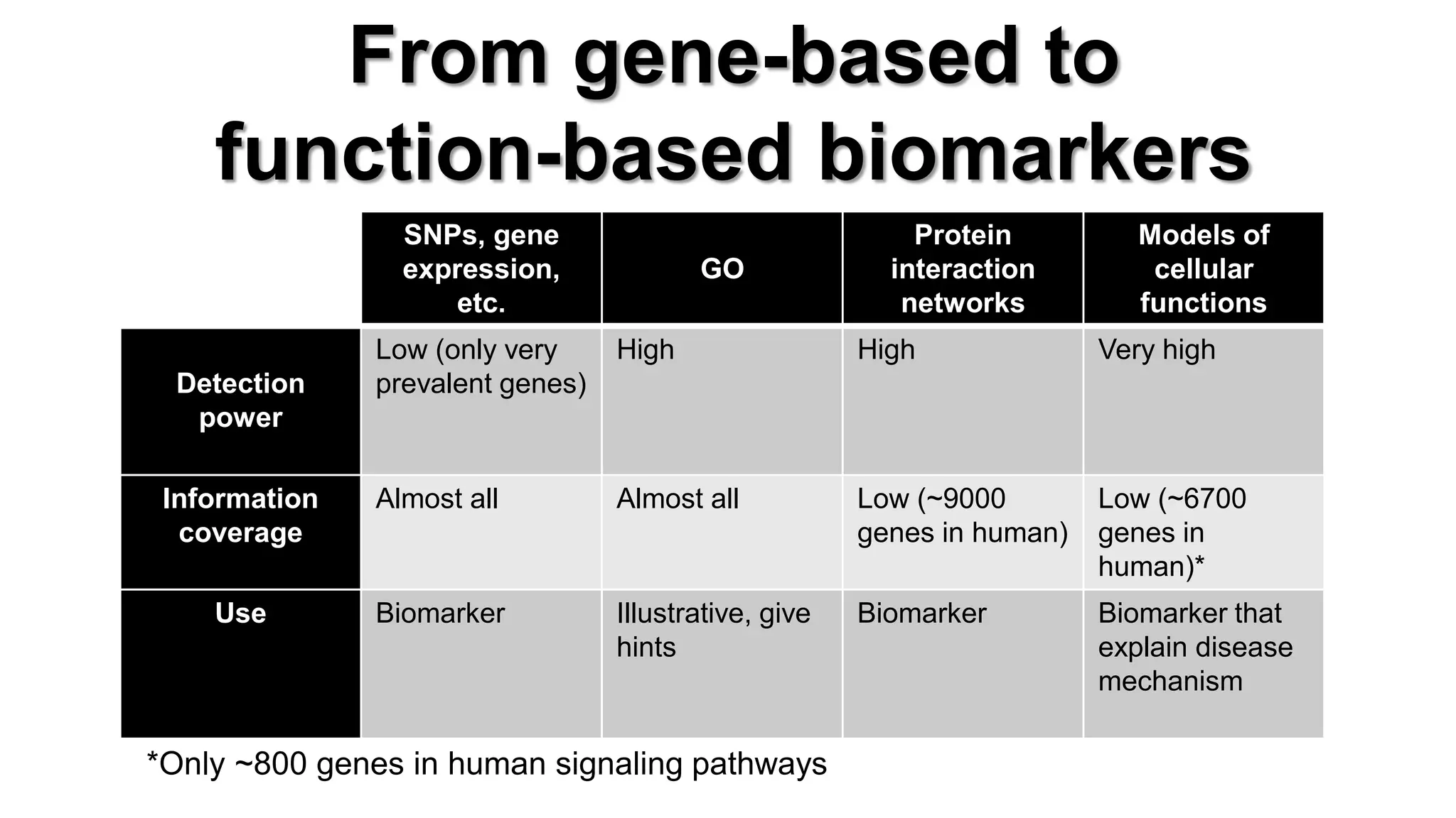 From gene-based to function-based biomarkers 
SNPs, gene expression, etc. 
GO 
Protein interaction networks 
Models of cellular functions 
Detection power 
Low (only very prevalent genes) 
High 
High 
Very high 
Information coverage 
Almost all 
Almost all 
Low (~9000 genes in human) 
Low (~6700 genes in human)* 
Use 
Biomarker 
Illustrative, give hints 
Biomarker 
Biomarker that explain disease mechanism 
*Only ~800 genes in human signaling pathways  