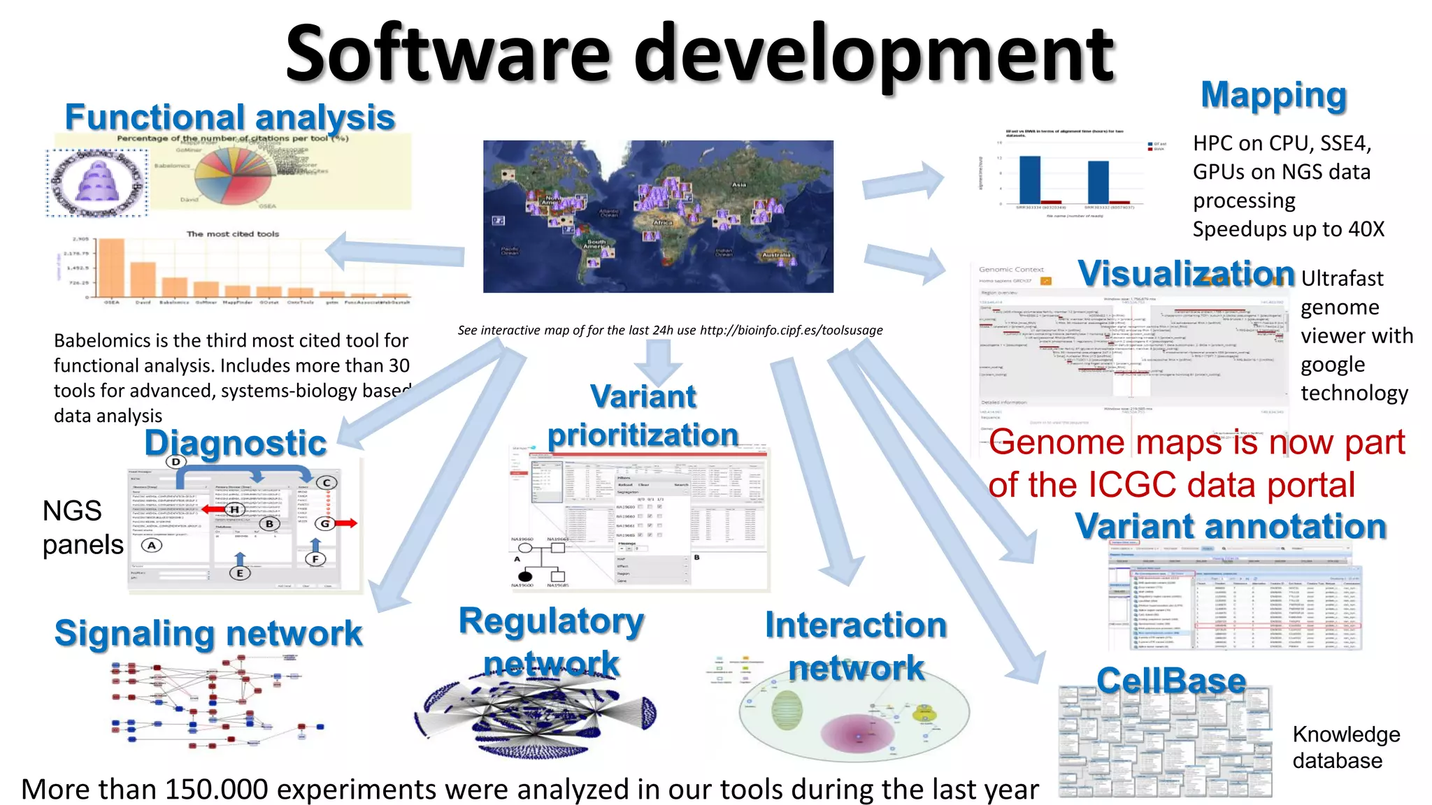 Software development 
See interactive map of for the last 24h use http://bioinfo.cipf.es/toolsusage 
Babelomics is the third most cited tool for functional analysis. Includes more than 30 tools for advanced, systems-biology based data analysis 
More than 150.000 experiments were analyzed in our tools during the last year 
HPC on CPU, SSE4, GPUs on NGS data processing 
Speedups up to 40X 
Genome maps is now part of the ICGC data portal 
Ultrafast genome viewer with google technology 
Mapping 
Visualization 
Functional analysis 
Variant annotation 
CellBase 
Knowledge database 
Variant prioritization 
NGS panels 
Signaling network 
Regulatory network 
Interaction network 
Diagnostic  