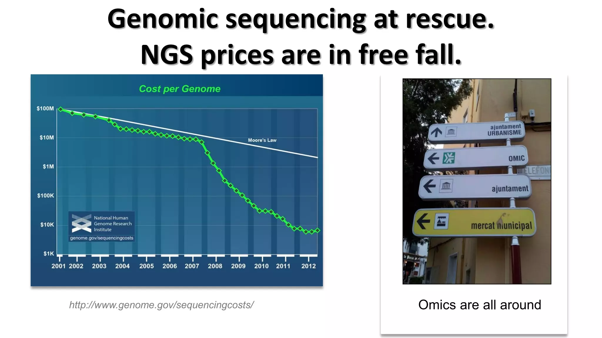 Genomic sequencing at rescue. NGS prices are in free fall. 
http://www.genome.gov/sequencingcosts/ 
Omics are all around  