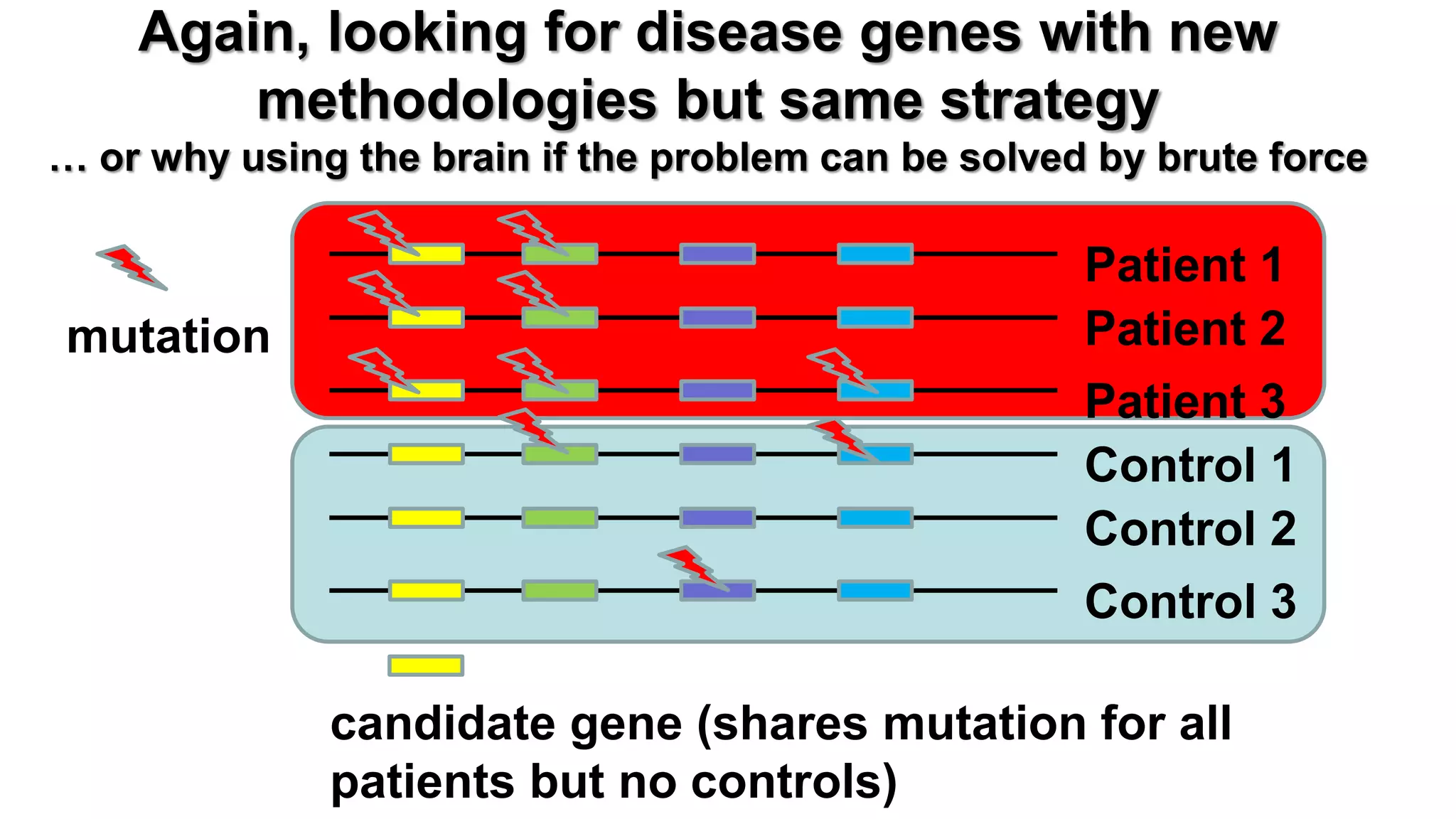 Again, looking for disease genes with new methodologies but same strategy … or why using the brain if the problem can be solved by brute force 
Patient 1 
Patient 2 
Patient 3 
Control 1 
Control 2 
Control 3 
mutation 
candidate gene (shares mutation for all patients but no controls)  