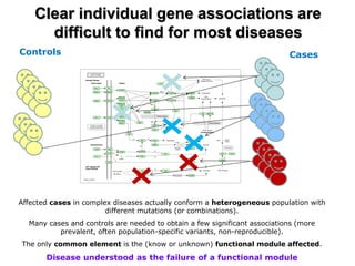 Clear individual gene associations are difficult to find for most diseases 
Affected cases in complex diseases actually conform a heterogeneous population with different mutations (or combinations). 
Many cases and controls are needed to obtain a few significant associations (more prevalent, often population-specific variants, non-reproducible). 
The only common element is the (know or unknown) functional module affected. 
Disease understood as the failure of a functional module 
Cases 
Controls  