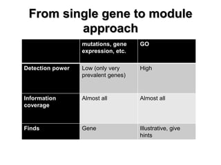 From single gene to module approach 
mutations, gene expression, etc. 
GO 
Detection power 
Low (only very prevalent genes) 
High 
Information coverage 
Almost all 
Almost all 
Finds 
Gene 
Illustrative, give hints  