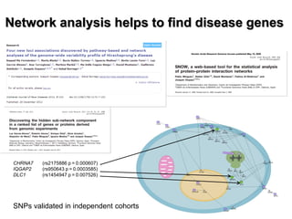 CHRNA7 (rs2175886 p = 0.000607) 
IQGAP2 (rs950643 p = 0.0003585) 
DLC1 (rs1454947 p = 0.007526) 
SNPs validated in independent cohorts 
Network analysis helps to find disease genes  