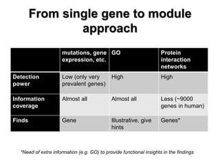 From single gene to module approach 
mutations, gene expression, etc. 
GO 
Protein interaction networks 
Detection power 
Low (only very prevalent genes) 
High 
High 
Information coverage 
Almost all 
Almost all 
Less (~9000 genes in human) 
Finds 
Gene 
Illustrative, give hints 
Genes* 
*Need of extra information (e.g. GO) to provide functional insights in the findings  