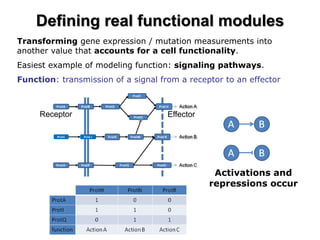 Defining real functional modules 
Transforming gene expression / mutation measurements into another value that accounts for a cell functionality. 
Easiest example of modeling function: signaling pathways. 
Function: transmission of a signal from a receptor to an effector 
Activations and repressions occur 
Receptor 
Effector  